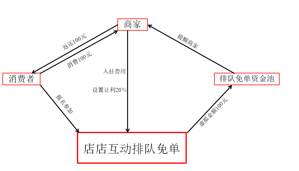 排队免单