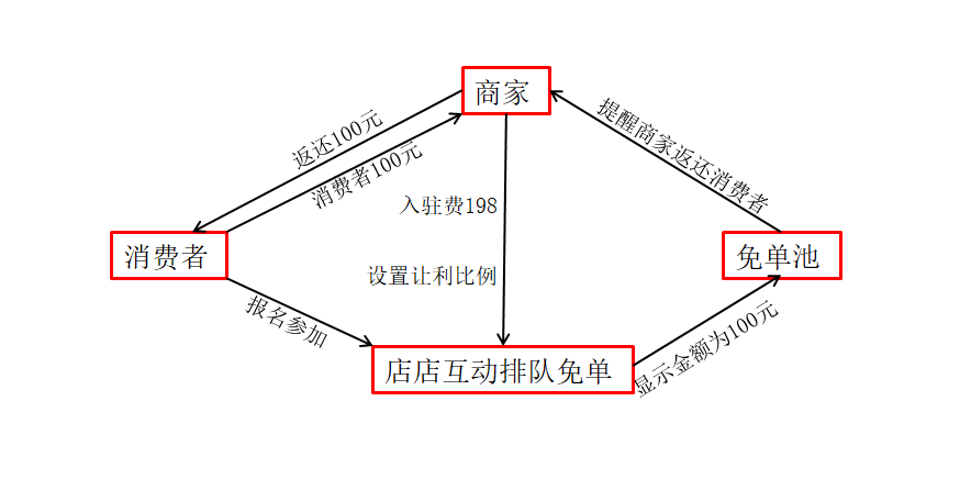 排队免单